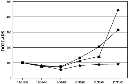 (PERFORMANCE GRAPH)